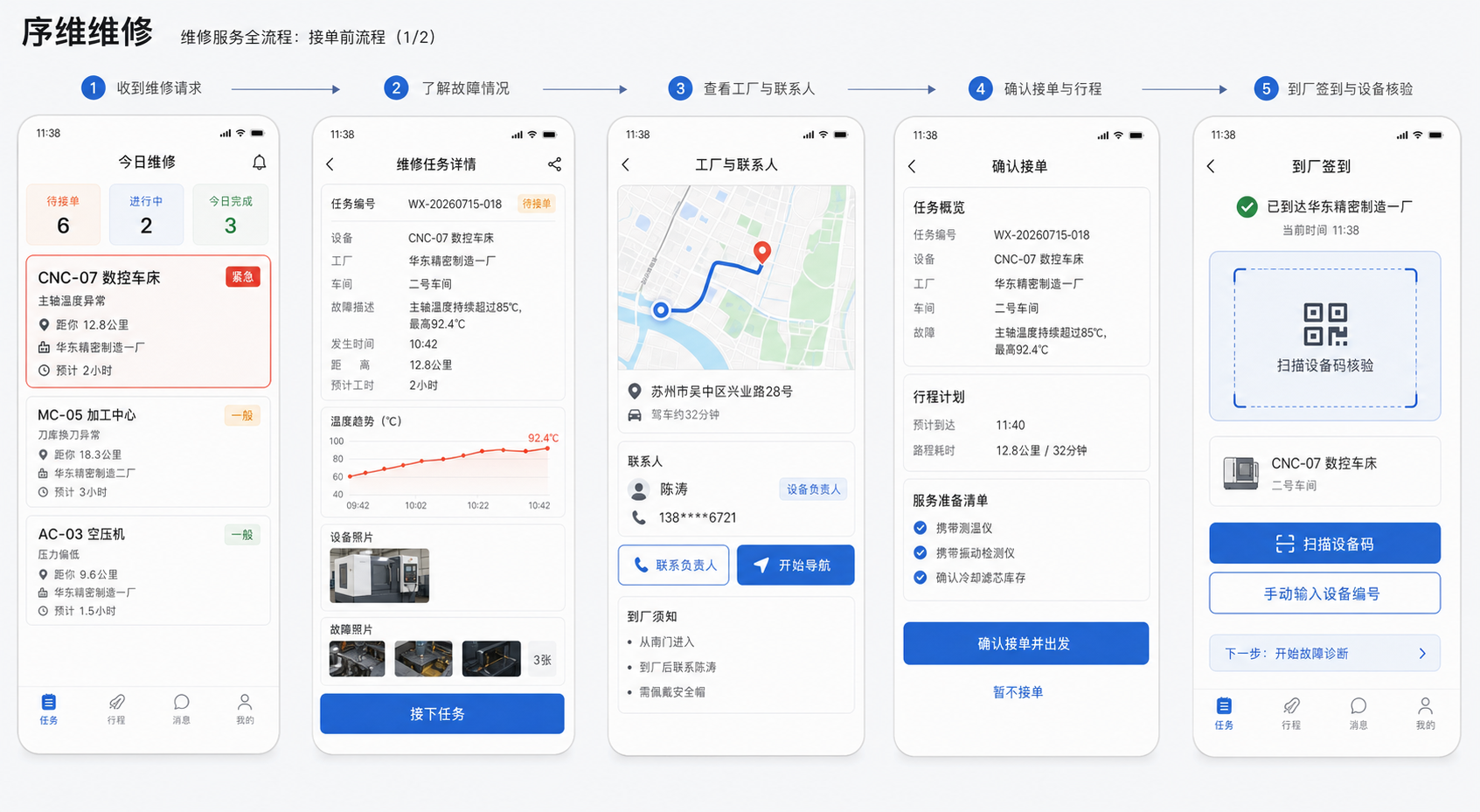 序维早期冷蓝方向的维修人员接单流程,包含收到维修请求、了解故障、查看工厂和联系人、确认接单与行程、到厂签到和设备核验五步